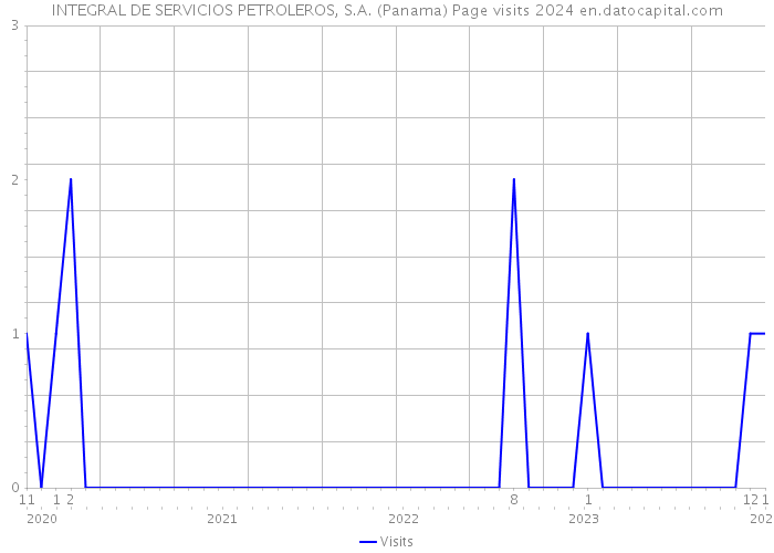 INTEGRAL DE SERVICIOS PETROLEROS, S.A. (Panama) Page visits 2024 