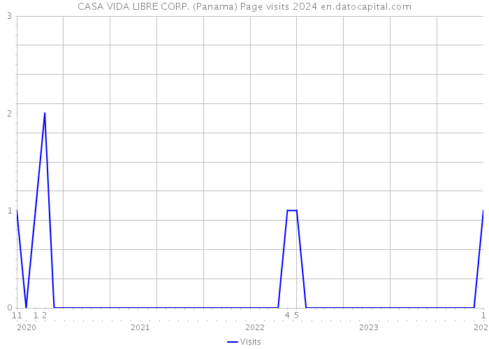 CASA VIDA LIBRE CORP. (Panama) Page visits 2024 