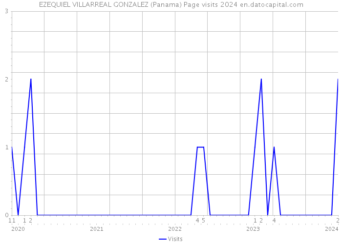 EZEQUIEL VILLARREAL GONZALEZ (Panama) Page visits 2024 