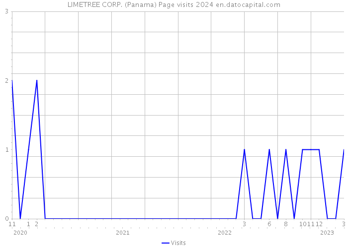 LIMETREE CORP. (Panama) Page visits 2024 