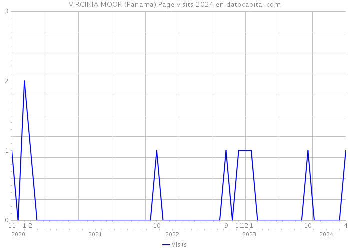VIRGINIA MOOR (Panama) Page visits 2024 