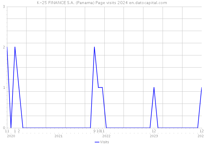 K-25 FINANCE S.A. (Panama) Page visits 2024 