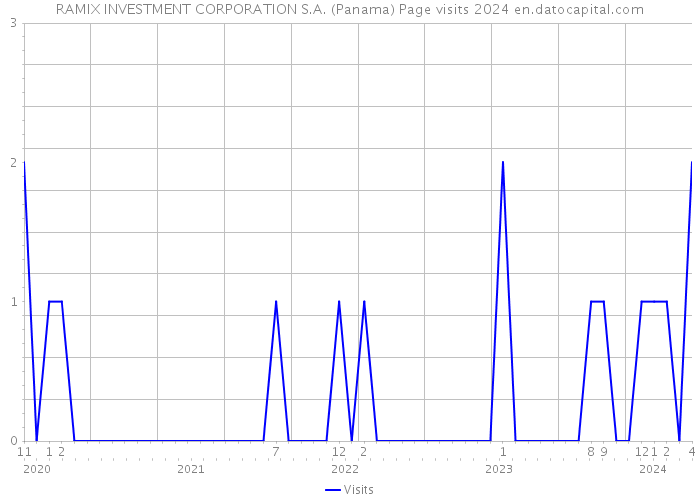 RAMIX INVESTMENT CORPORATION S.A. (Panama) Page visits 2024 