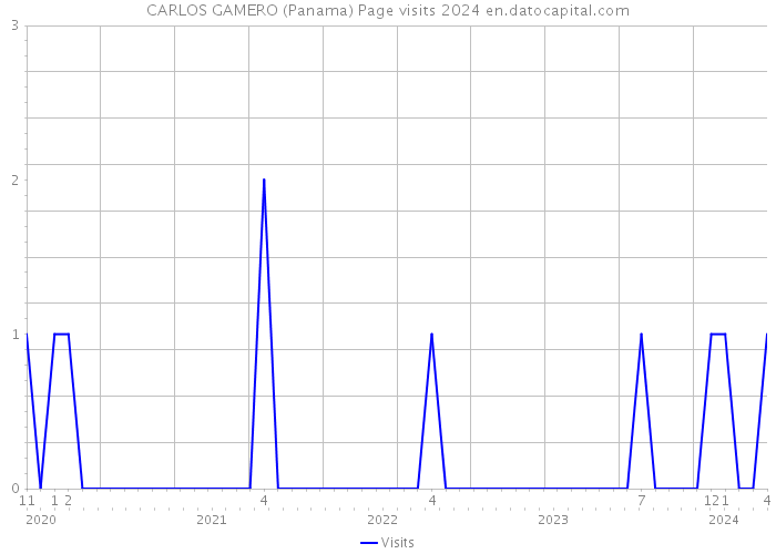 CARLOS GAMERO (Panama) Page visits 2024 