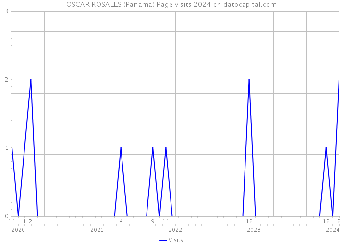 OSCAR ROSALES (Panama) Page visits 2024 