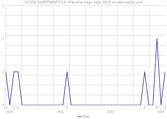VICOSA INVESTMENTS S.A. (Panama) Page visits 2024 