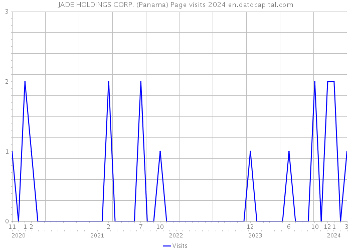 JADE HOLDINGS CORP. (Panama) Page visits 2024 
