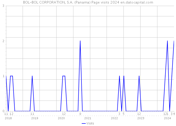 BOL-BOL CORPORATION, S.A. (Panama) Page visits 2024 