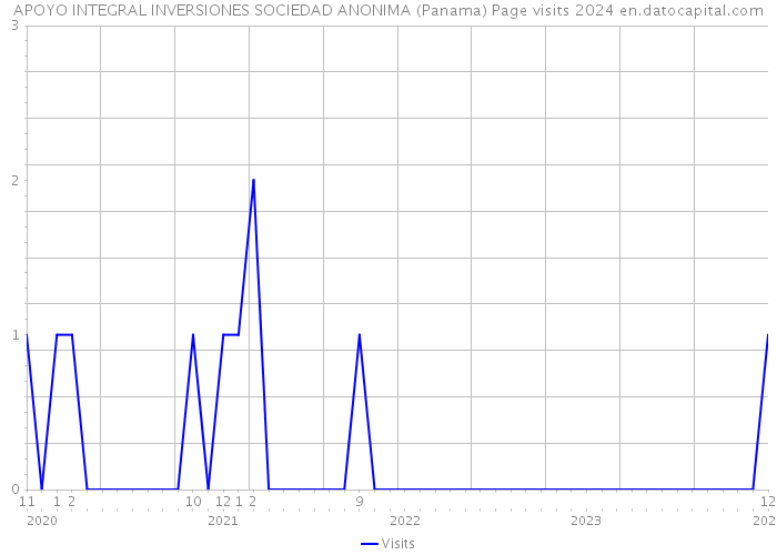 APOYO INTEGRAL INVERSIONES SOCIEDAD ANONIMA (Panama) Page visits 2024 