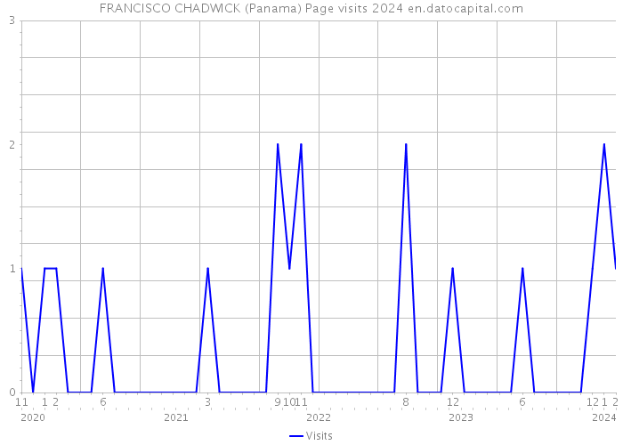 FRANCISCO CHADWICK (Panama) Page visits 2024 