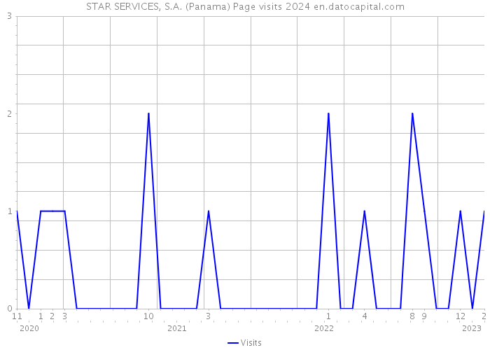 STAR SERVICES, S.A. (Panama) Page visits 2024 