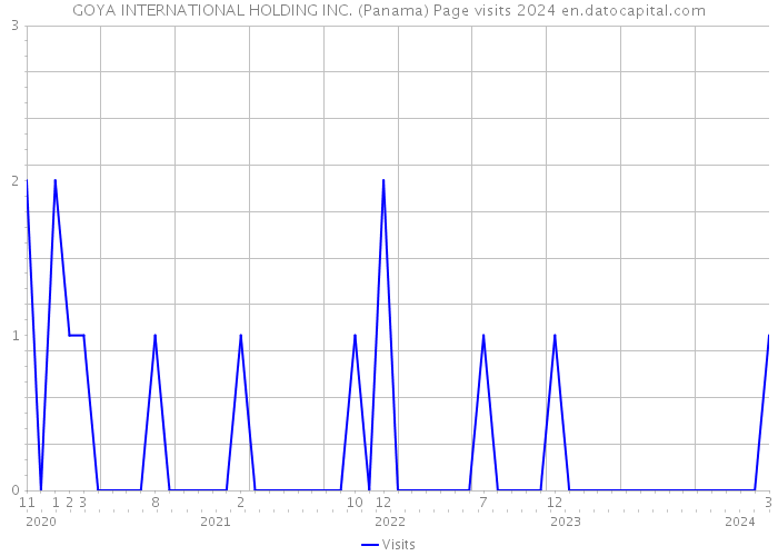 GOYA INTERNATIONAL HOLDING INC. (Panama) Page visits 2024 