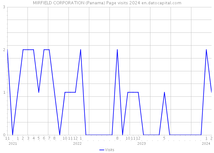 MIRFIELD CORPORATION (Panama) Page visits 2024 