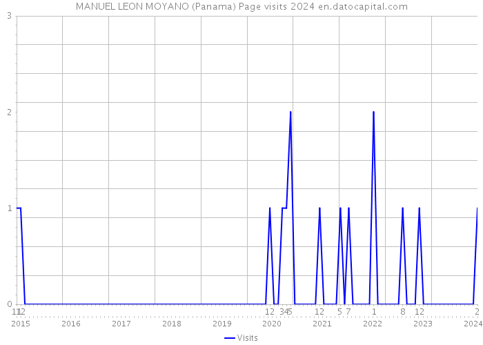 MANUEL LEON MOYANO (Panama) Page visits 2024 