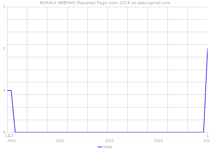 MONIKA MEEHAN (Panama) Page visits 2024 