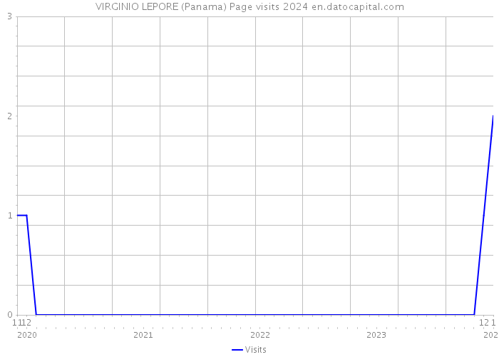 VIRGINIO LEPORE (Panama) Page visits 2024 