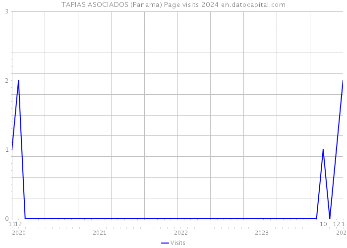 TAPIAS ASOCIADOS (Panama) Page visits 2024 