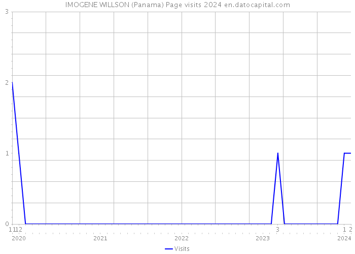 IMOGENE WILLSON (Panama) Page visits 2024 