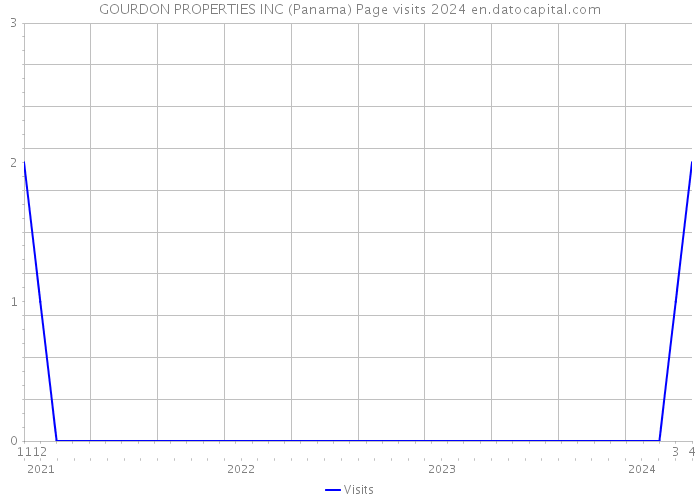 GOURDON PROPERTIES INC (Panama) Page visits 2024 