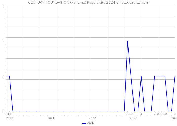 CENTURY FOUNDATION (Panama) Page visits 2024 