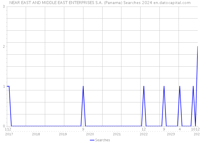NEAR EAST AND MIDDLE EAST ENTERPRISES S.A. (Panama) Searches 2024 