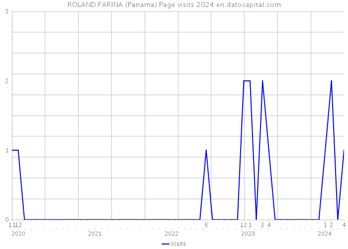 ROLAND FARINA (Panama) Page visits 2024 