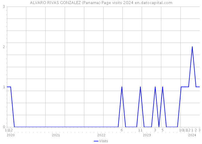 ALVARO RIVAS GONZALEZ (Panama) Page visits 2024 