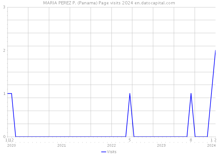 MARIA PEREZ P. (Panama) Page visits 2024 