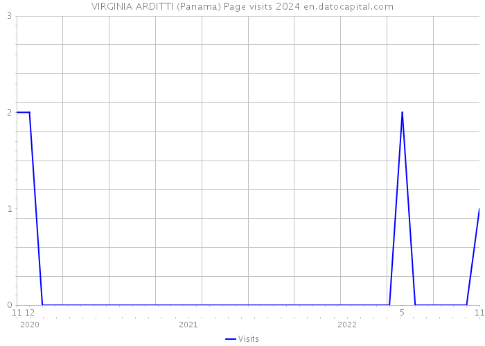 VIRGINIA ARDITTI (Panama) Page visits 2024 