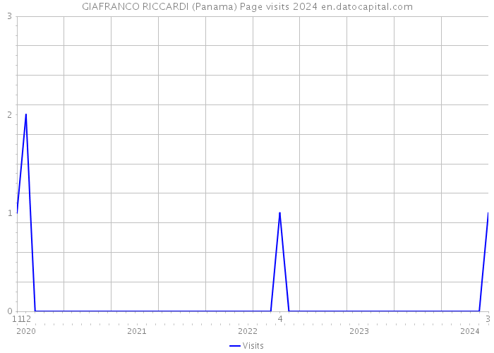 GIAFRANCO RICCARDI (Panama) Page visits 2024 