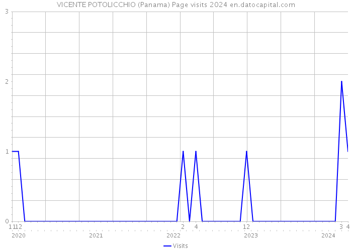 VICENTE POTOLICCHIO (Panama) Page visits 2024 