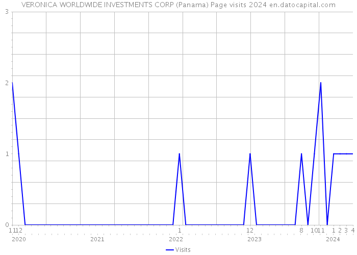 VERONICA WORLDWIDE INVESTMENTS CORP (Panama) Page visits 2024 