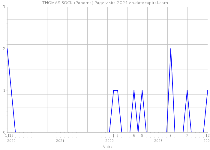 THOMAS BOCK (Panama) Page visits 2024 