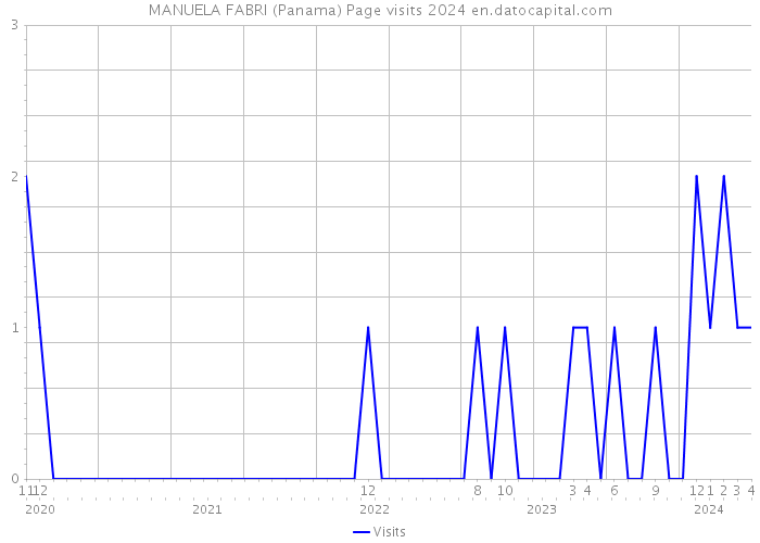 MANUELA FABRI (Panama) Page visits 2024 