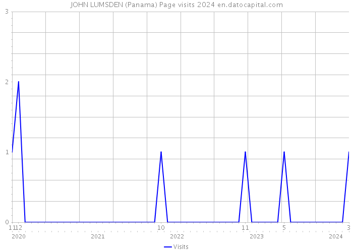 JOHN LUMSDEN (Panama) Page visits 2024 