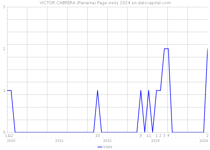 VICTOR CABRERA (Panama) Page visits 2024 
