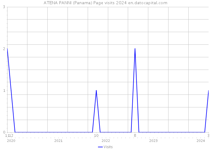 ATENA PANNI (Panama) Page visits 2024 