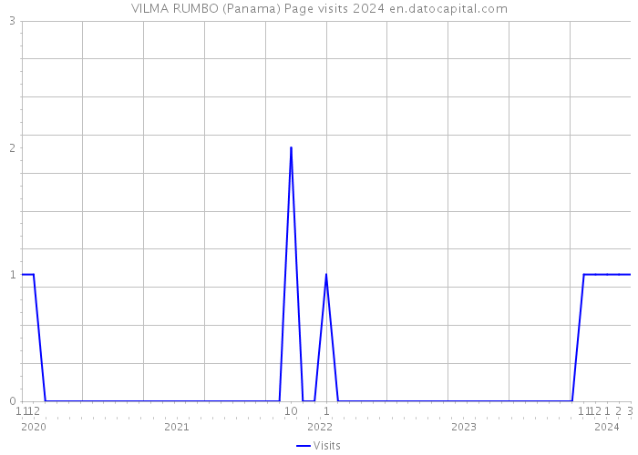 VILMA RUMBO (Panama) Page visits 2024 