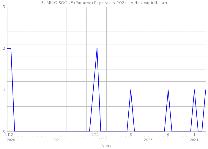 FUMIKO BOONE (Panama) Page visits 2024 