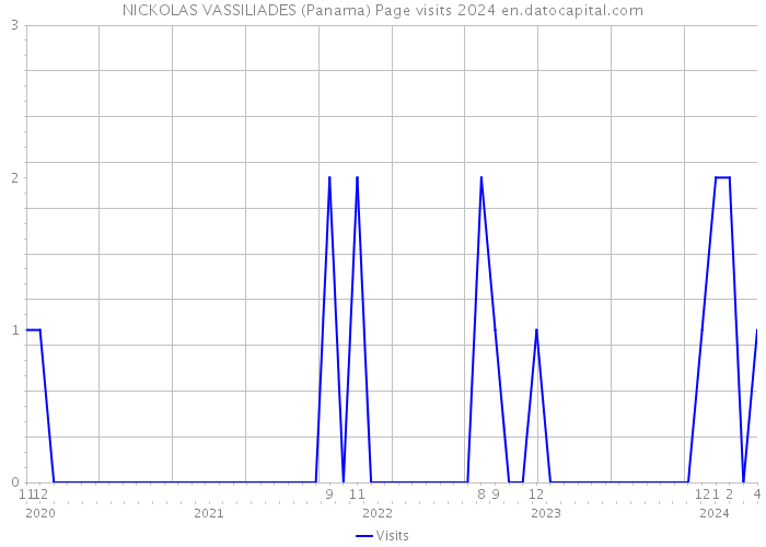 NICKOLAS VASSILIADES (Panama) Page visits 2024 