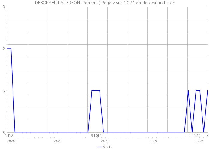 DEBORAHL PATERSON (Panama) Page visits 2024 