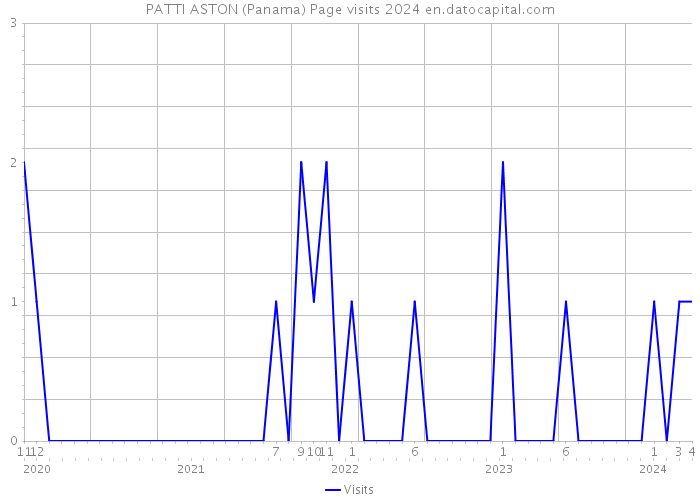 PATTI ASTON (Panama) Page visits 2024 