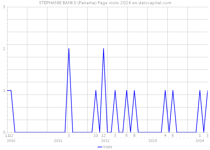 STEPHANIE BANKS (Panama) Page visits 2024 