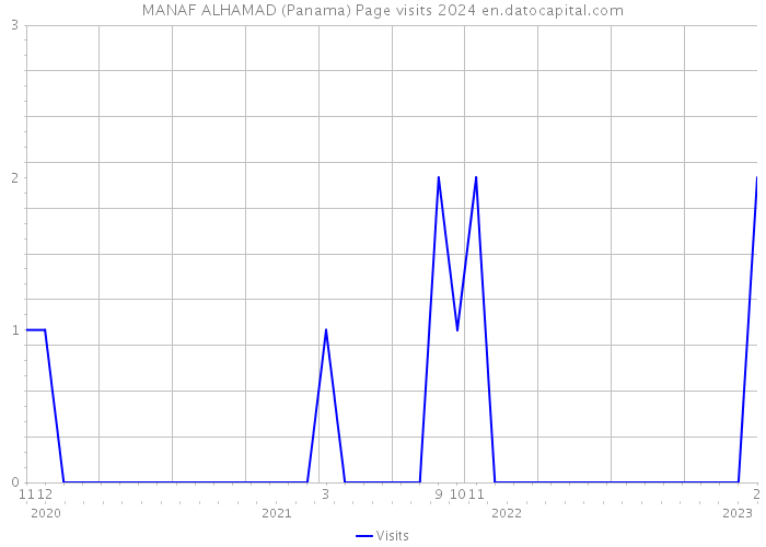 MANAF ALHAMAD (Panama) Page visits 2024 