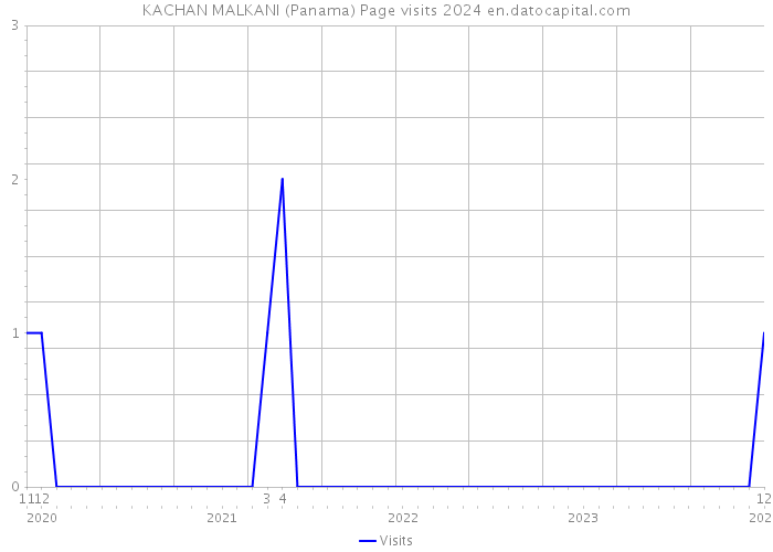 KACHAN MALKANI (Panama) Page visits 2024 