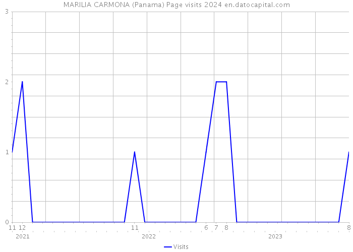 MARILIA CARMONA (Panama) Page visits 2024 