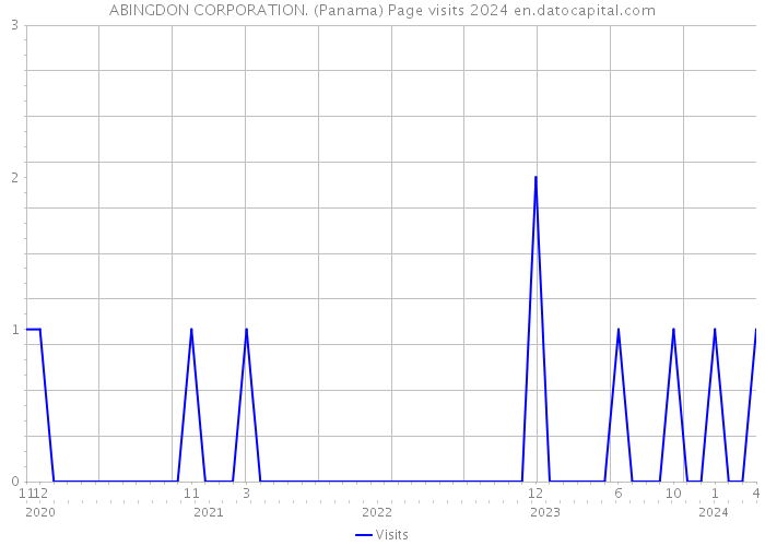 ABINGDON CORPORATION. (Panama) Page visits 2024 
