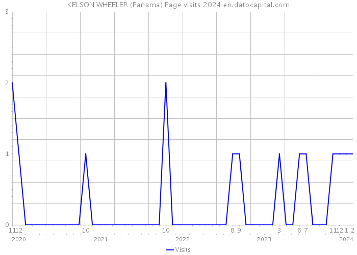 KELSON WHEELER (Panama) Page visits 2024 