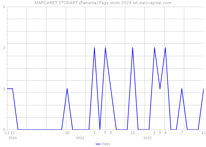 MARGARET STODART (Panama) Page visits 2024 