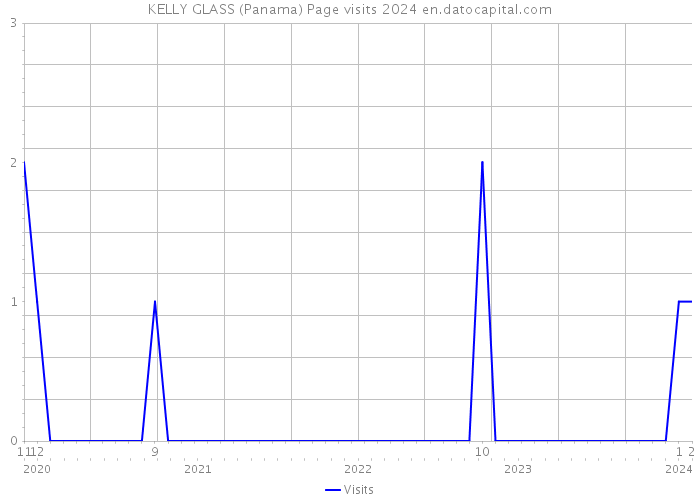 KELLY GLASS (Panama) Page visits 2024 